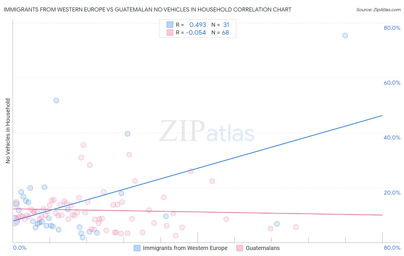 Immigrants from Western Europe vs Guatemalan No Vehicles in Household