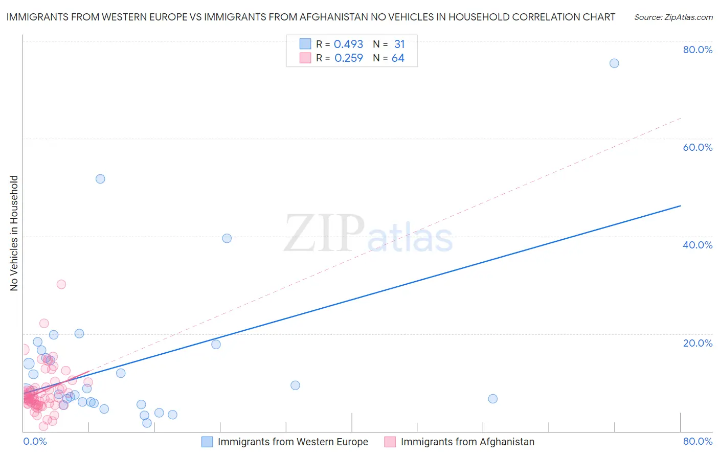 Immigrants from Western Europe vs Immigrants from Afghanistan No Vehicles in Household