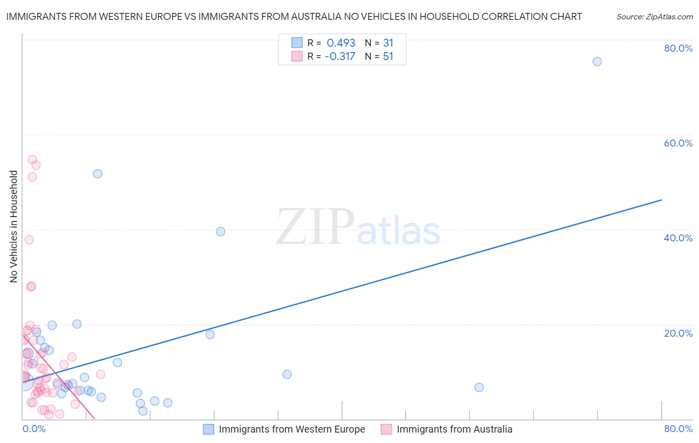 Immigrants from Western Europe vs Immigrants from Australia No Vehicles in Household