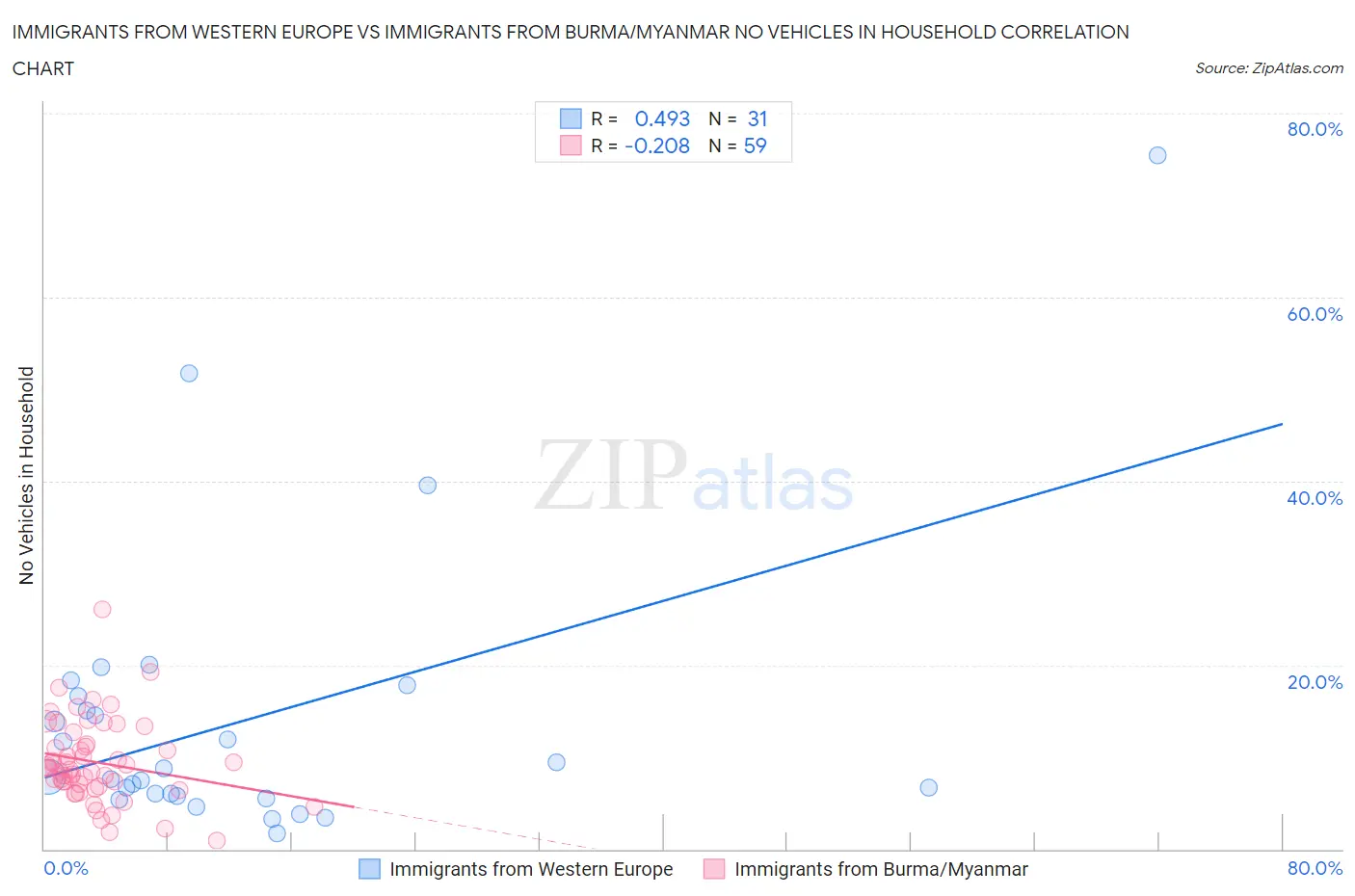 Immigrants from Western Europe vs Immigrants from Burma/Myanmar No Vehicles in Household