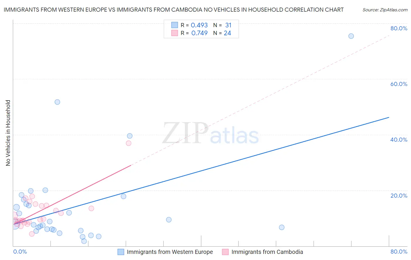 Immigrants from Western Europe vs Immigrants from Cambodia No Vehicles in Household