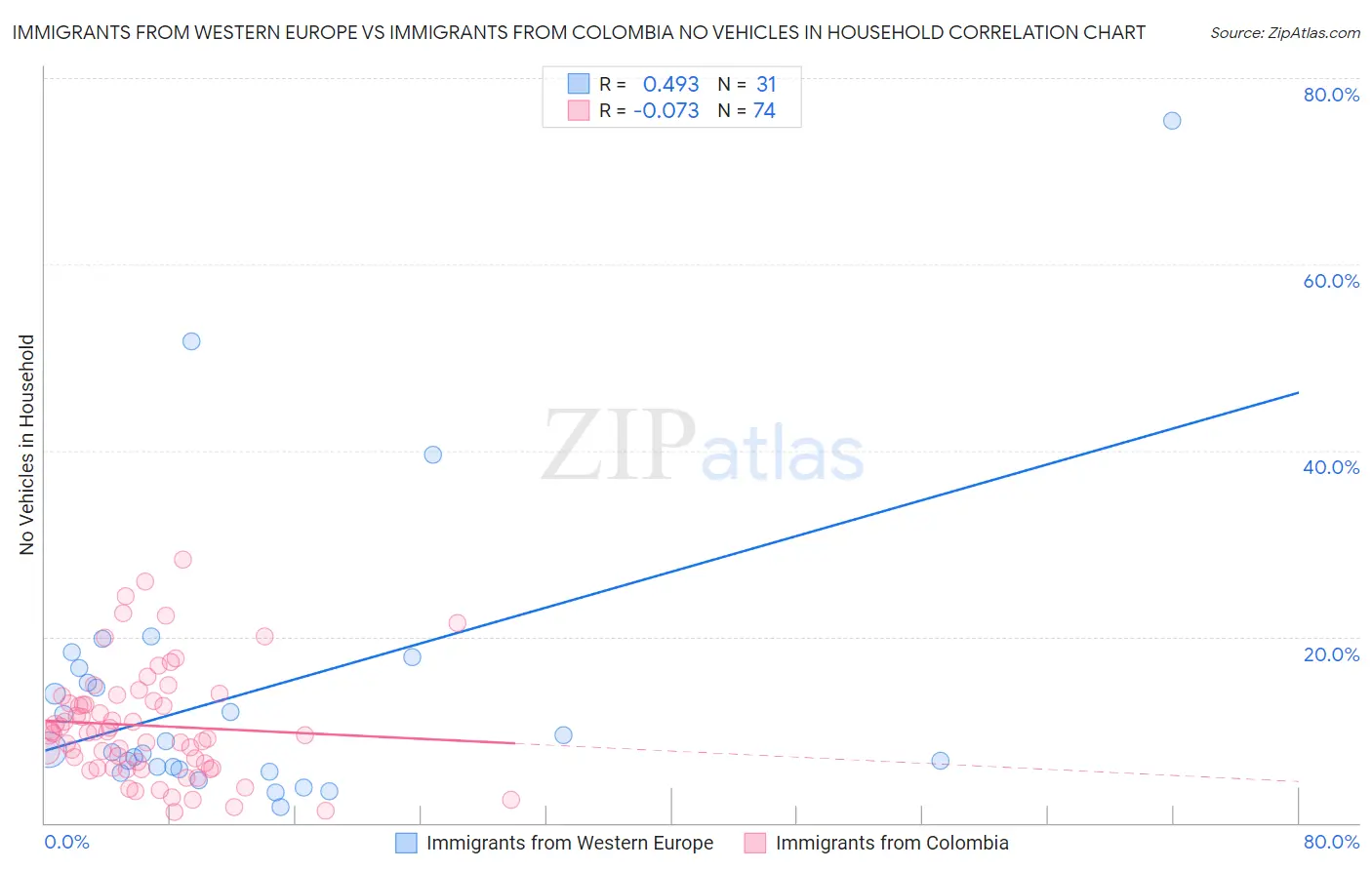 Immigrants from Western Europe vs Immigrants from Colombia No Vehicles in Household