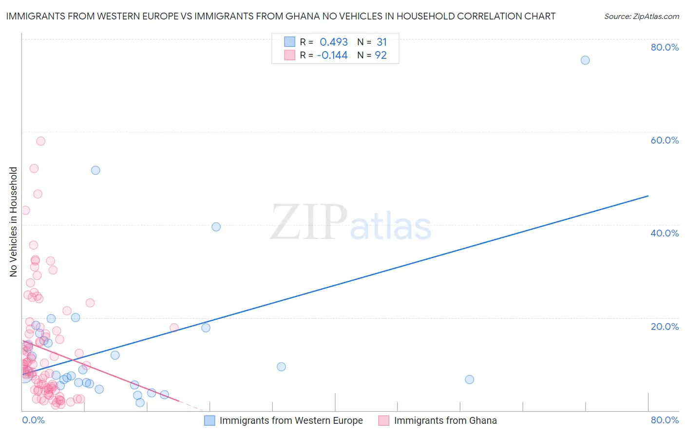 Immigrants from Western Europe vs Immigrants from Ghana No Vehicles in Household