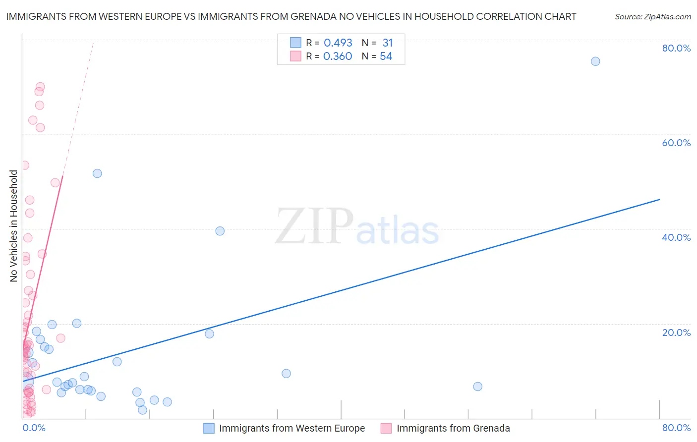 Immigrants from Western Europe vs Immigrants from Grenada No Vehicles in Household