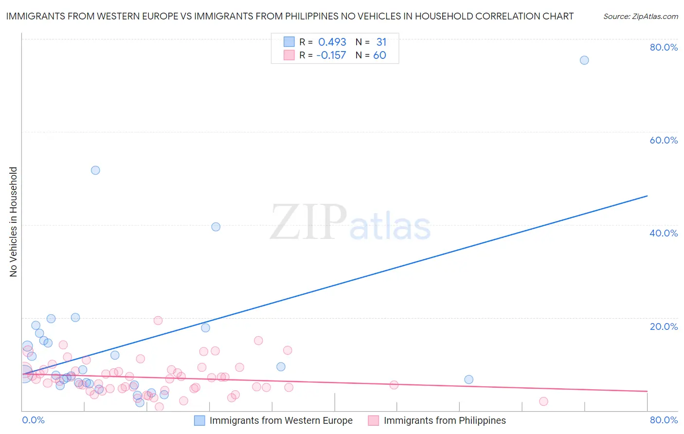 Immigrants from Western Europe vs Immigrants from Philippines No Vehicles in Household