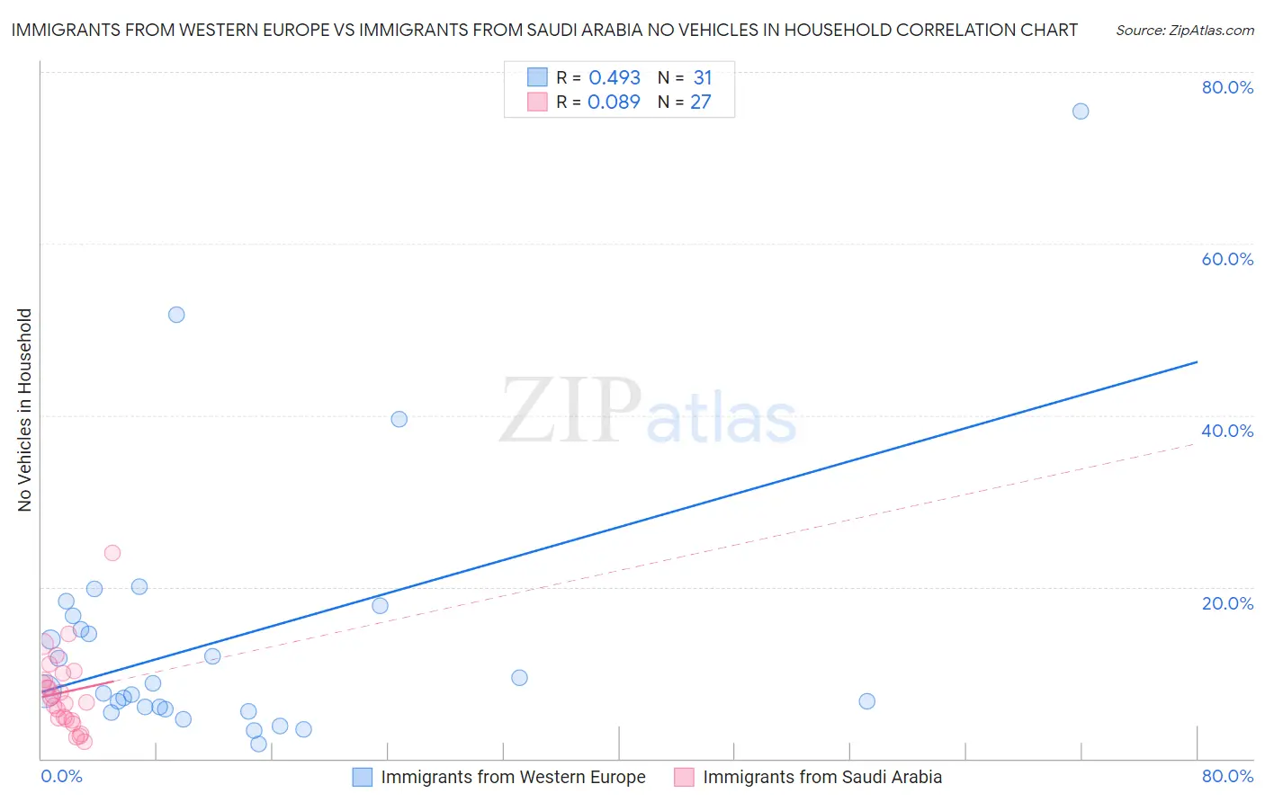 Immigrants from Western Europe vs Immigrants from Saudi Arabia No Vehicles in Household