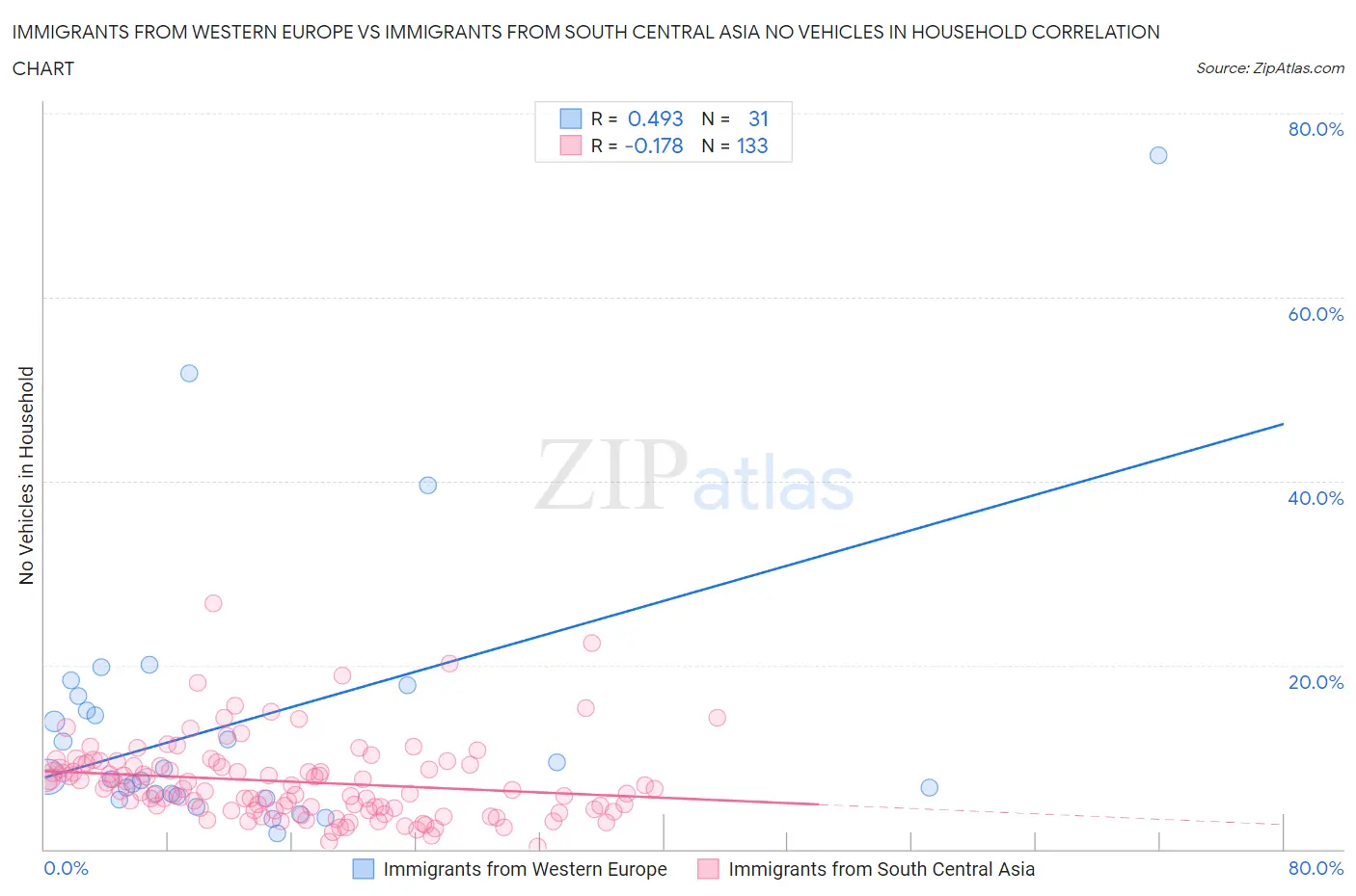 Immigrants from Western Europe vs Immigrants from South Central Asia No Vehicles in Household