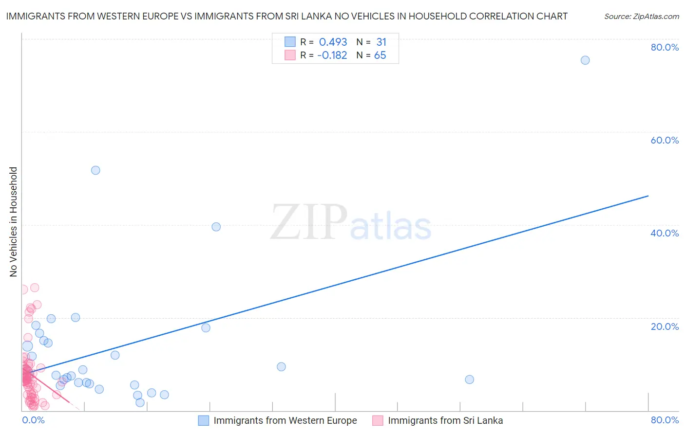 Immigrants from Western Europe vs Immigrants from Sri Lanka No Vehicles in Household