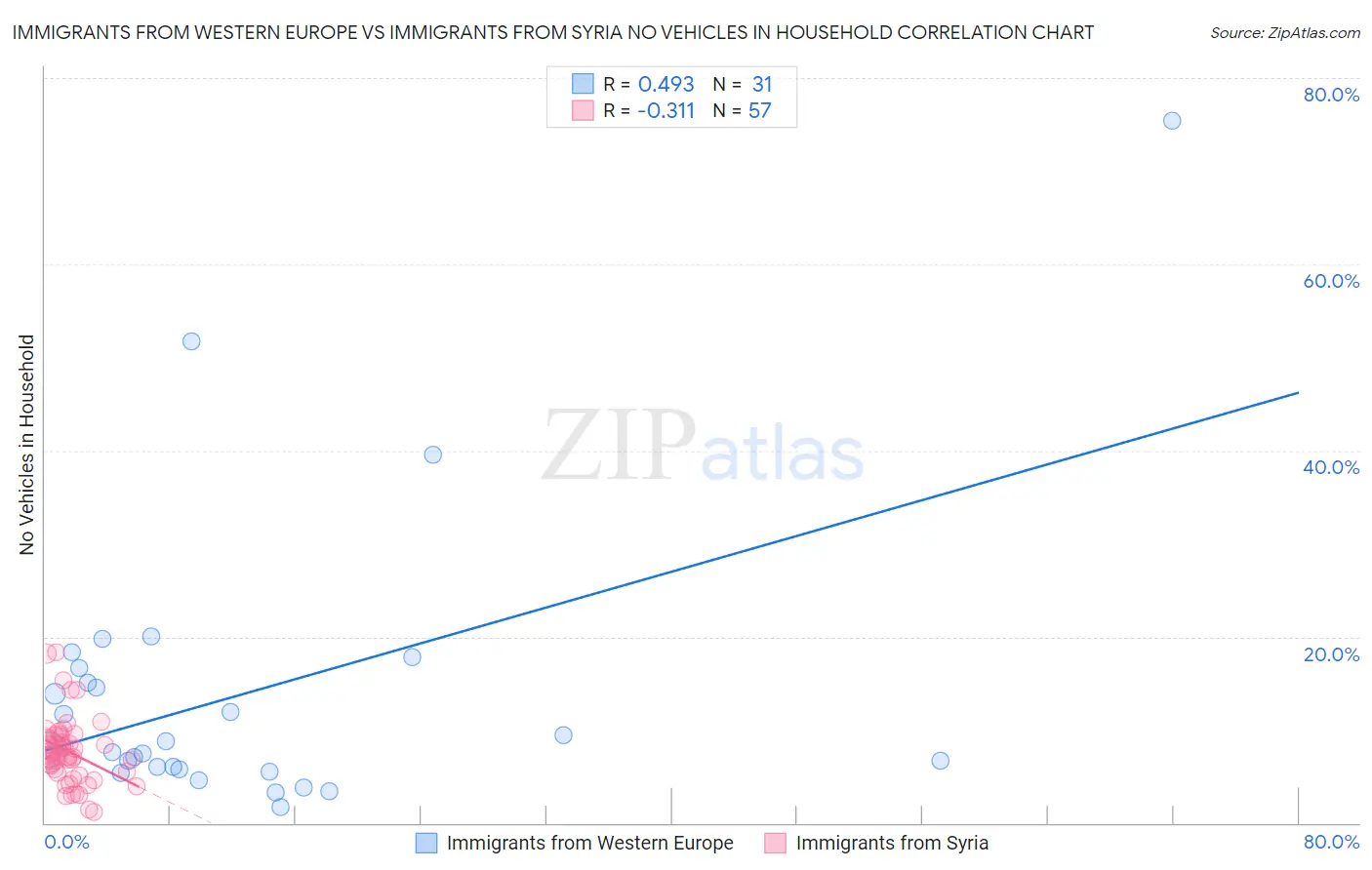 Immigrants from Western Europe vs Immigrants from Syria No Vehicles in Household