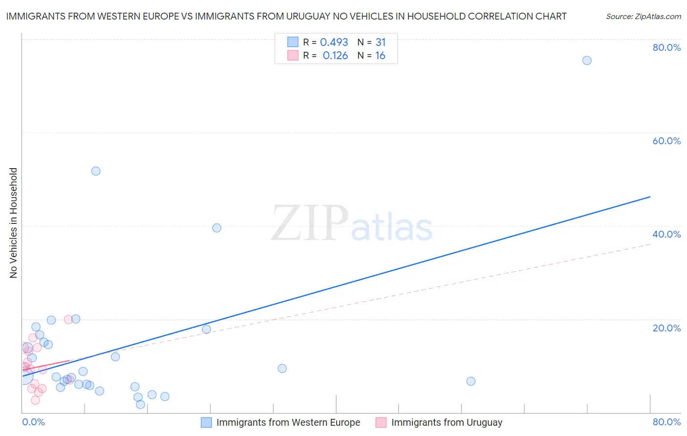 Immigrants from Western Europe vs Immigrants from Uruguay No Vehicles in Household