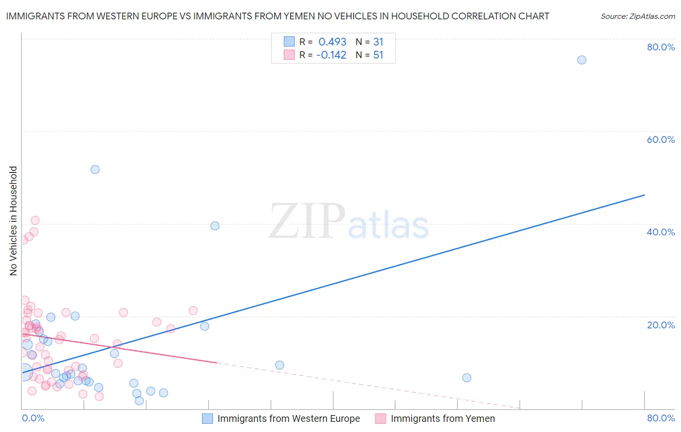 Immigrants from Western Europe vs Immigrants from Yemen No Vehicles in Household