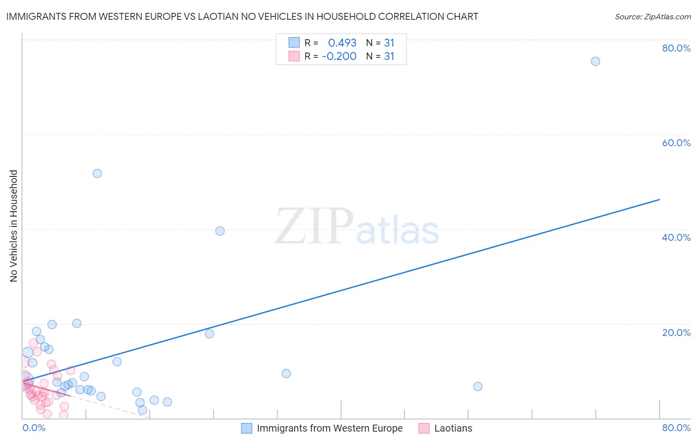 Immigrants from Western Europe vs Laotian No Vehicles in Household