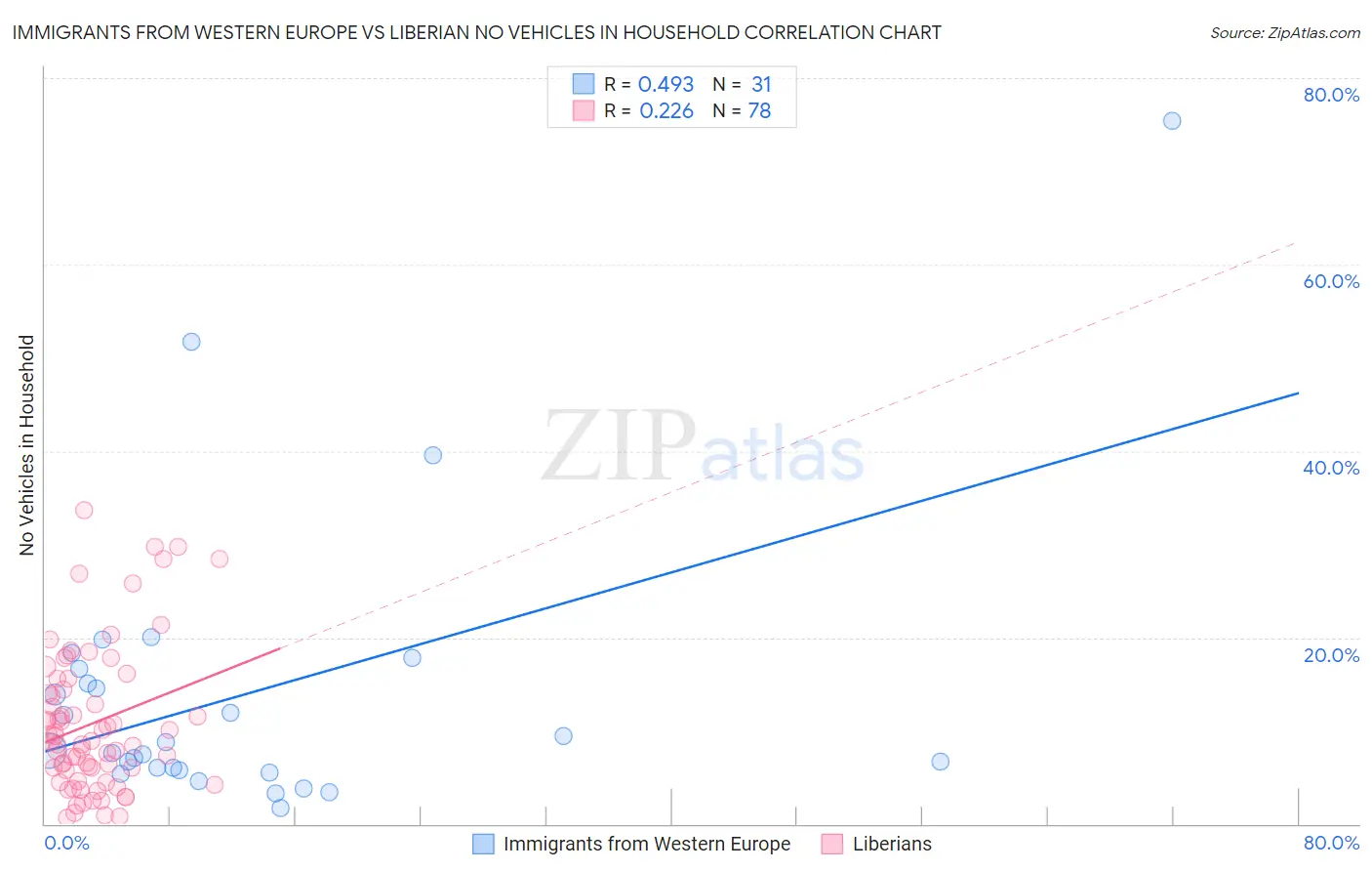 Immigrants from Western Europe vs Liberian No Vehicles in Household