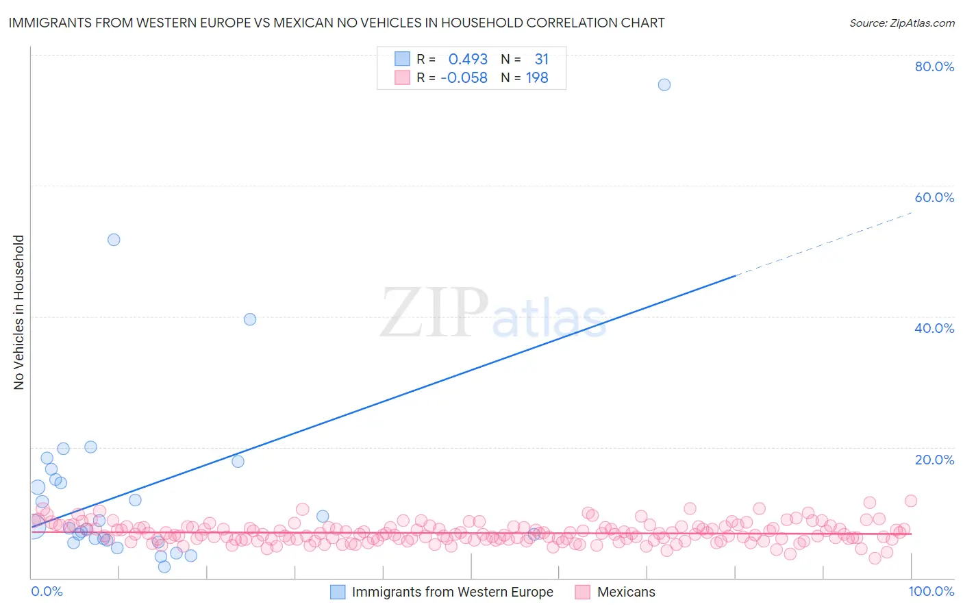 Immigrants from Western Europe vs Mexican No Vehicles in Household