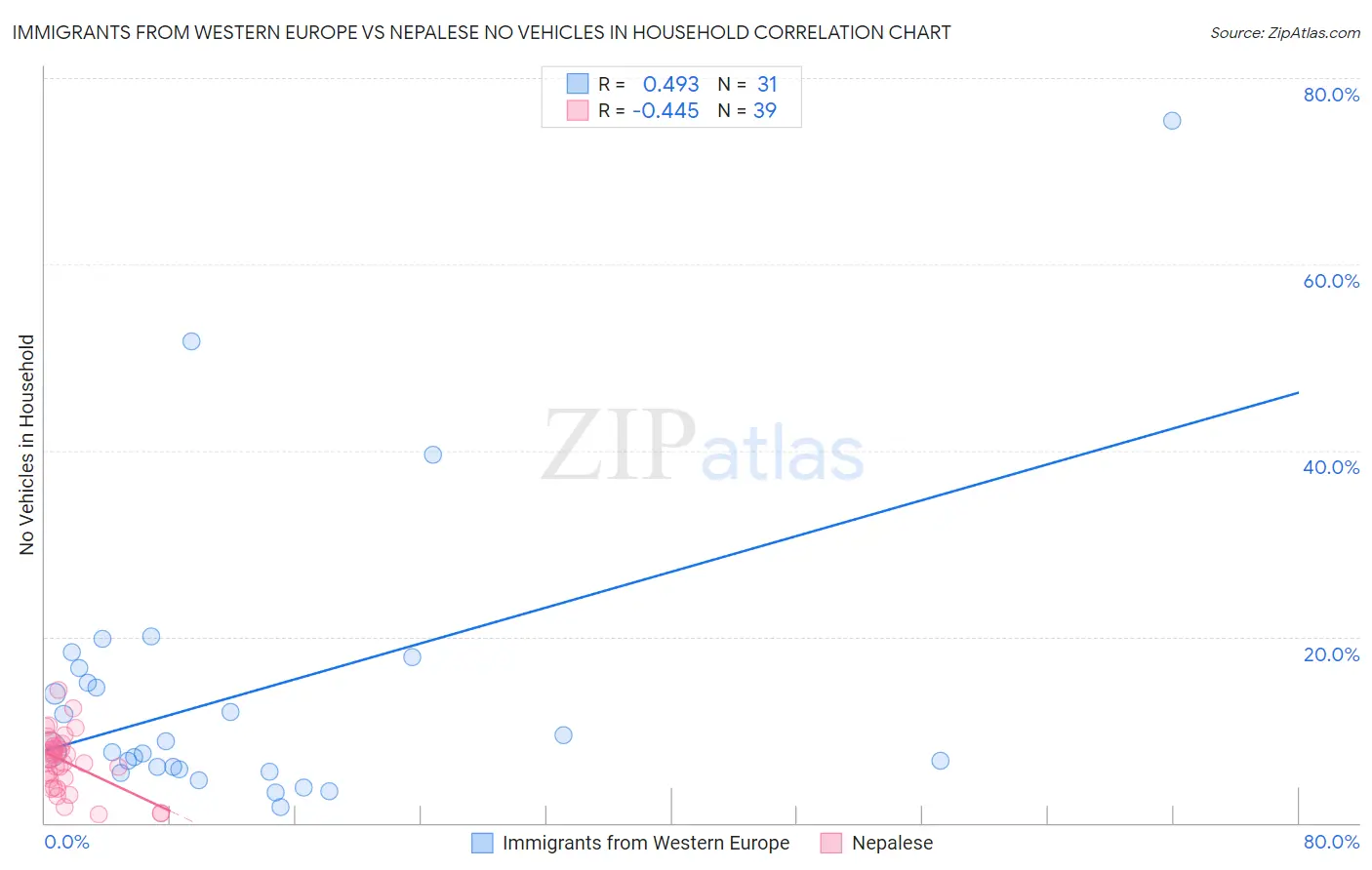 Immigrants from Western Europe vs Nepalese No Vehicles in Household