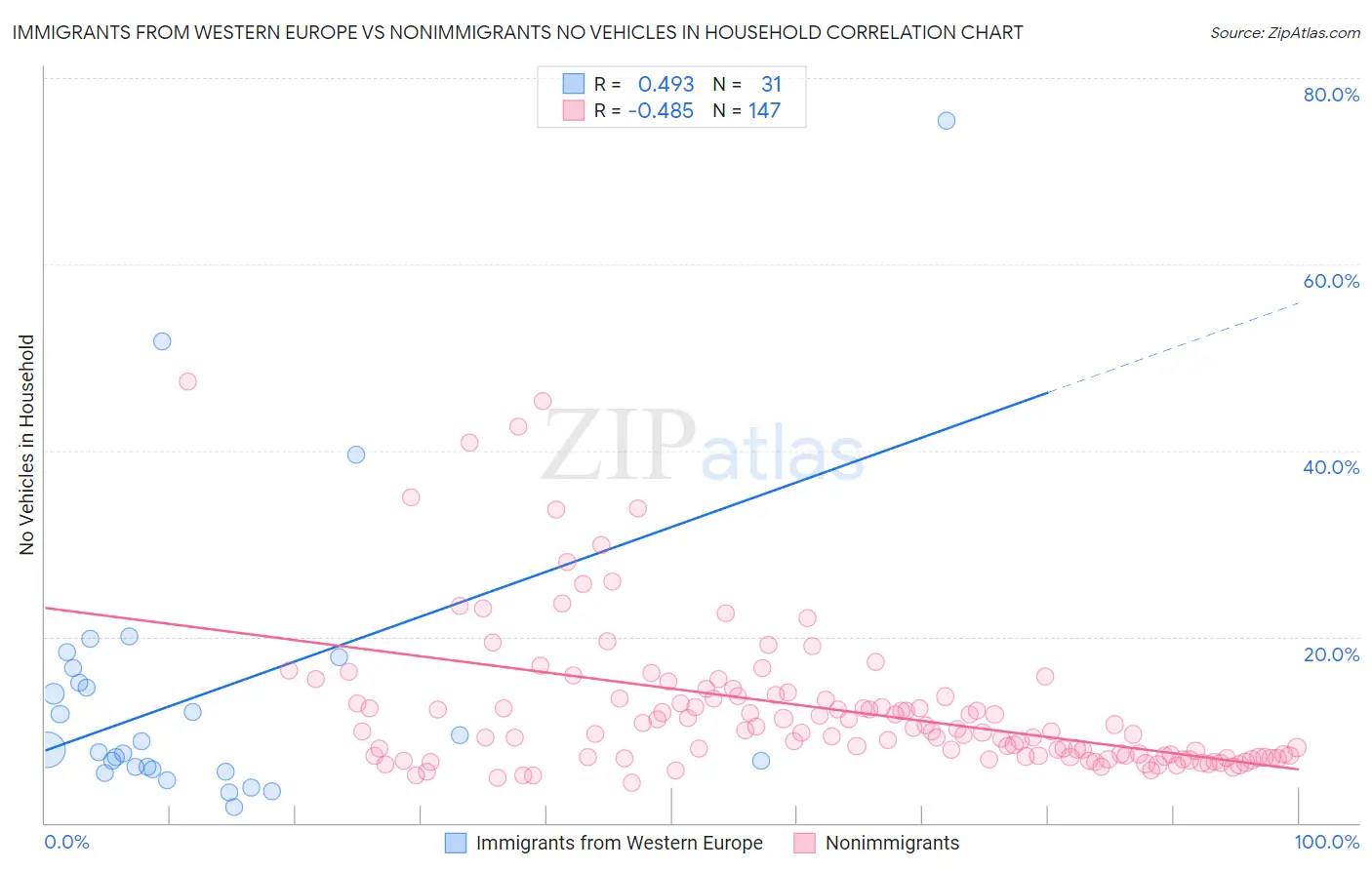 Immigrants from Western Europe vs Nonimmigrants No Vehicles in Household