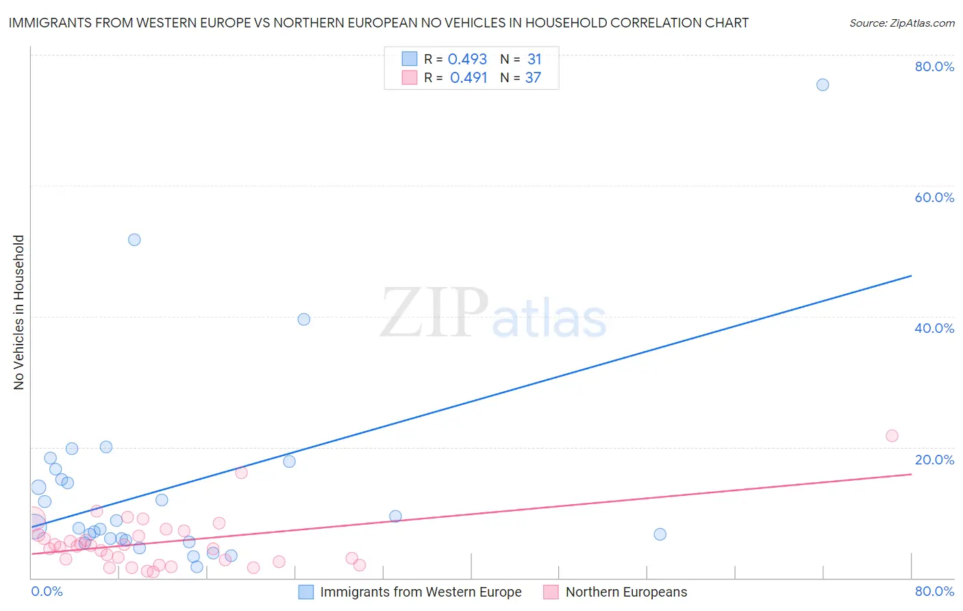 Immigrants from Western Europe vs Northern European No Vehicles in Household