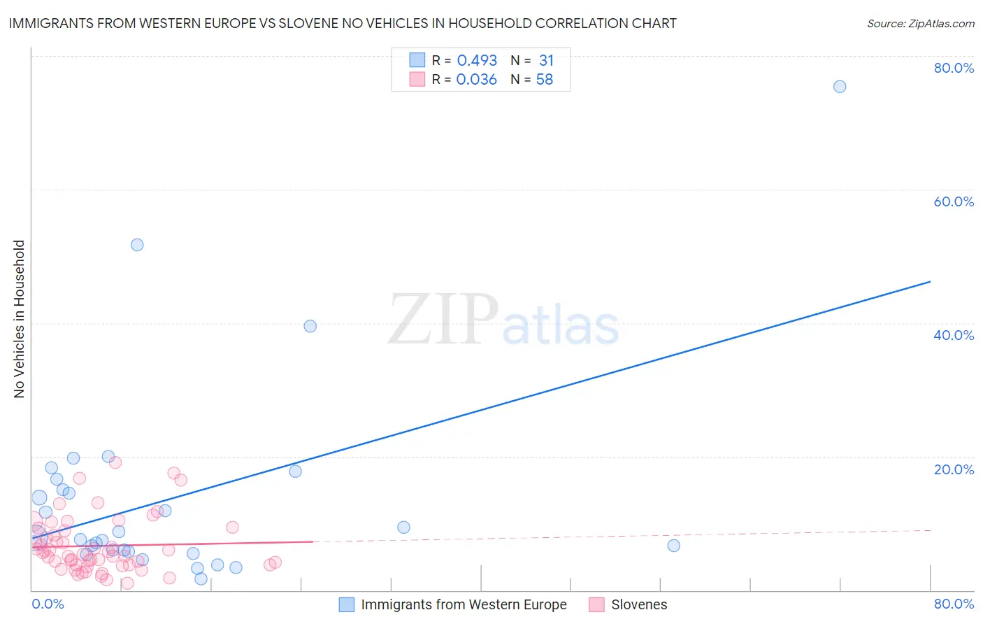 Immigrants from Western Europe vs Slovene No Vehicles in Household