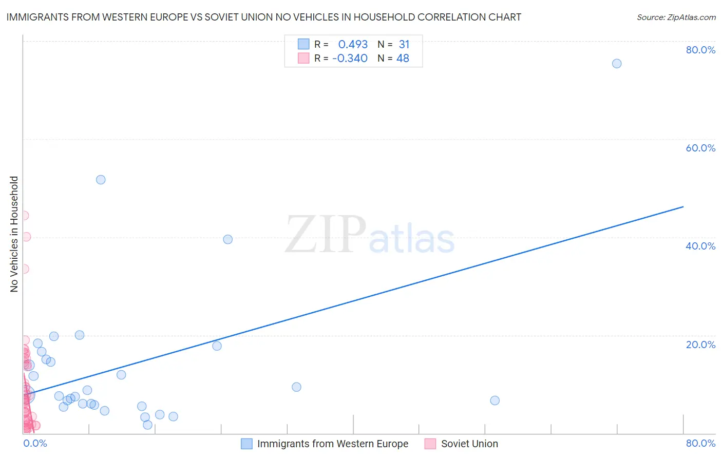 Immigrants from Western Europe vs Soviet Union No Vehicles in Household