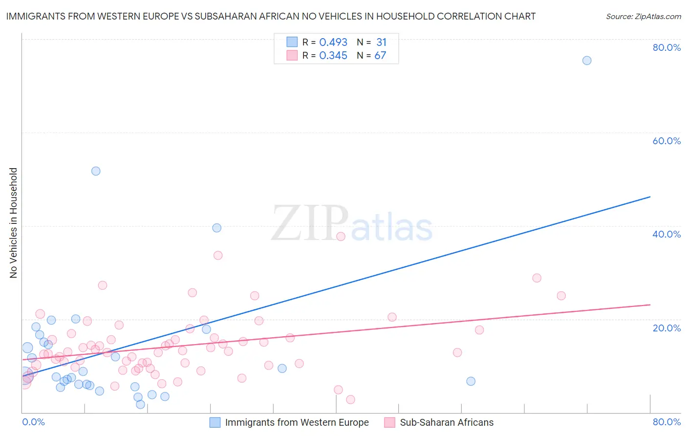 Immigrants from Western Europe vs Subsaharan African No Vehicles in Household