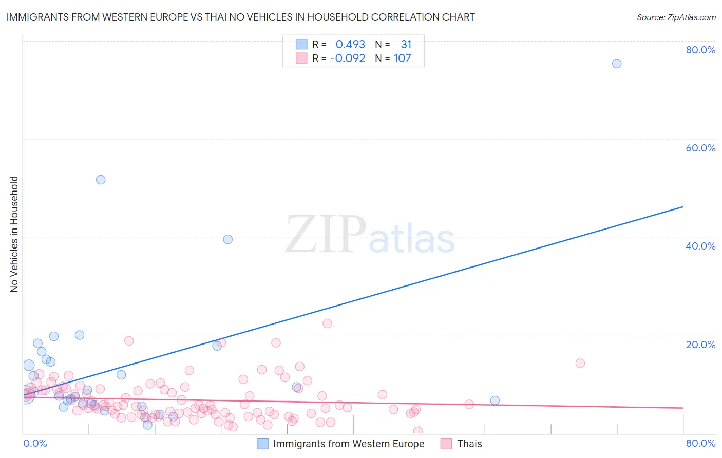 Immigrants from Western Europe vs Thai No Vehicles in Household