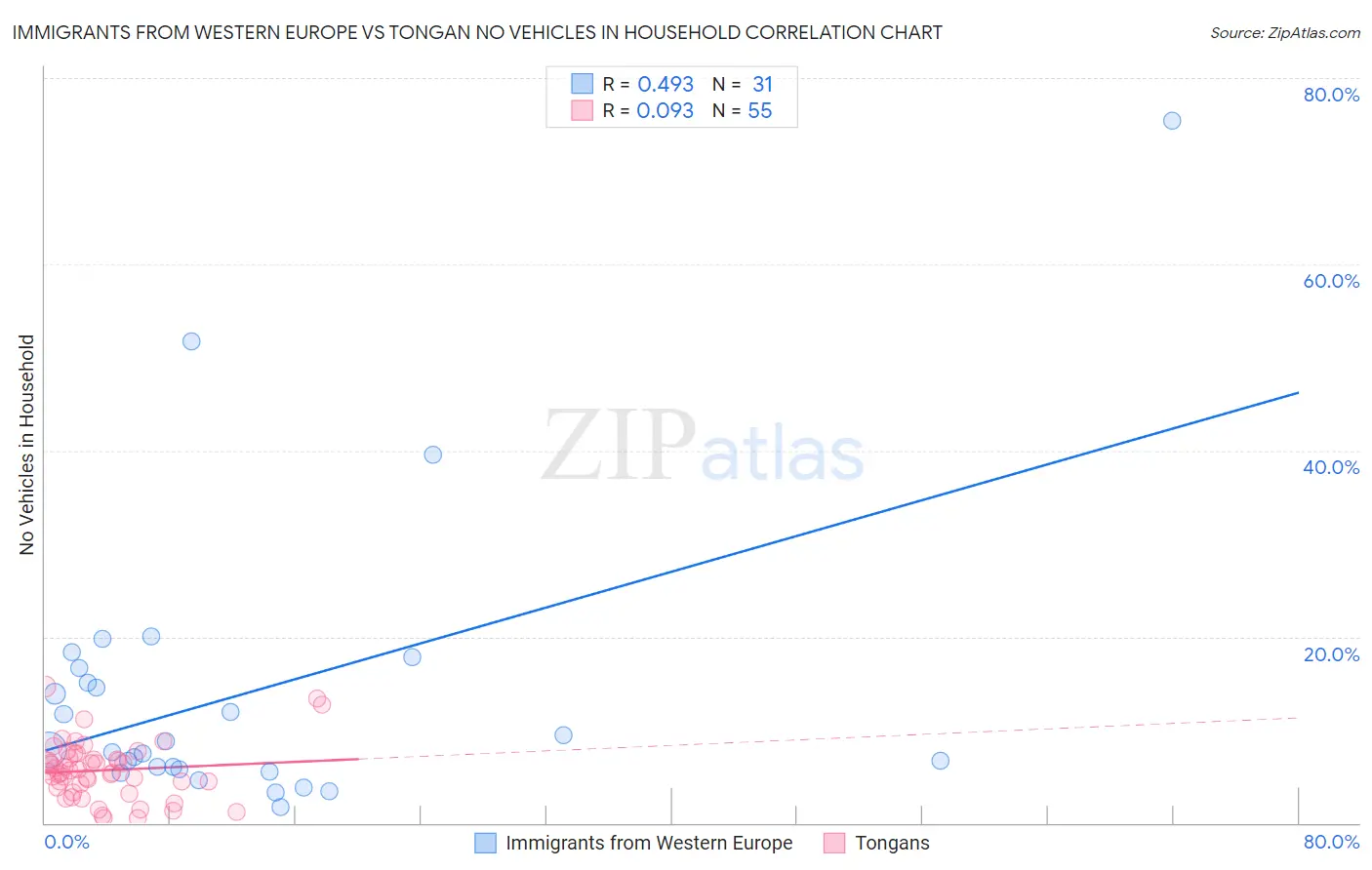 Immigrants from Western Europe vs Tongan No Vehicles in Household