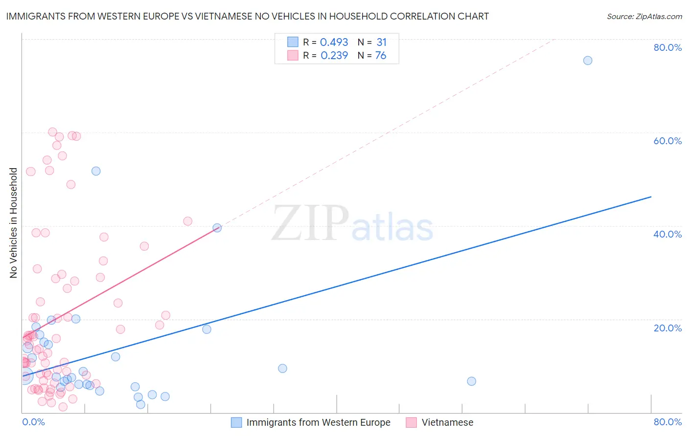 Immigrants from Western Europe vs Vietnamese No Vehicles in Household