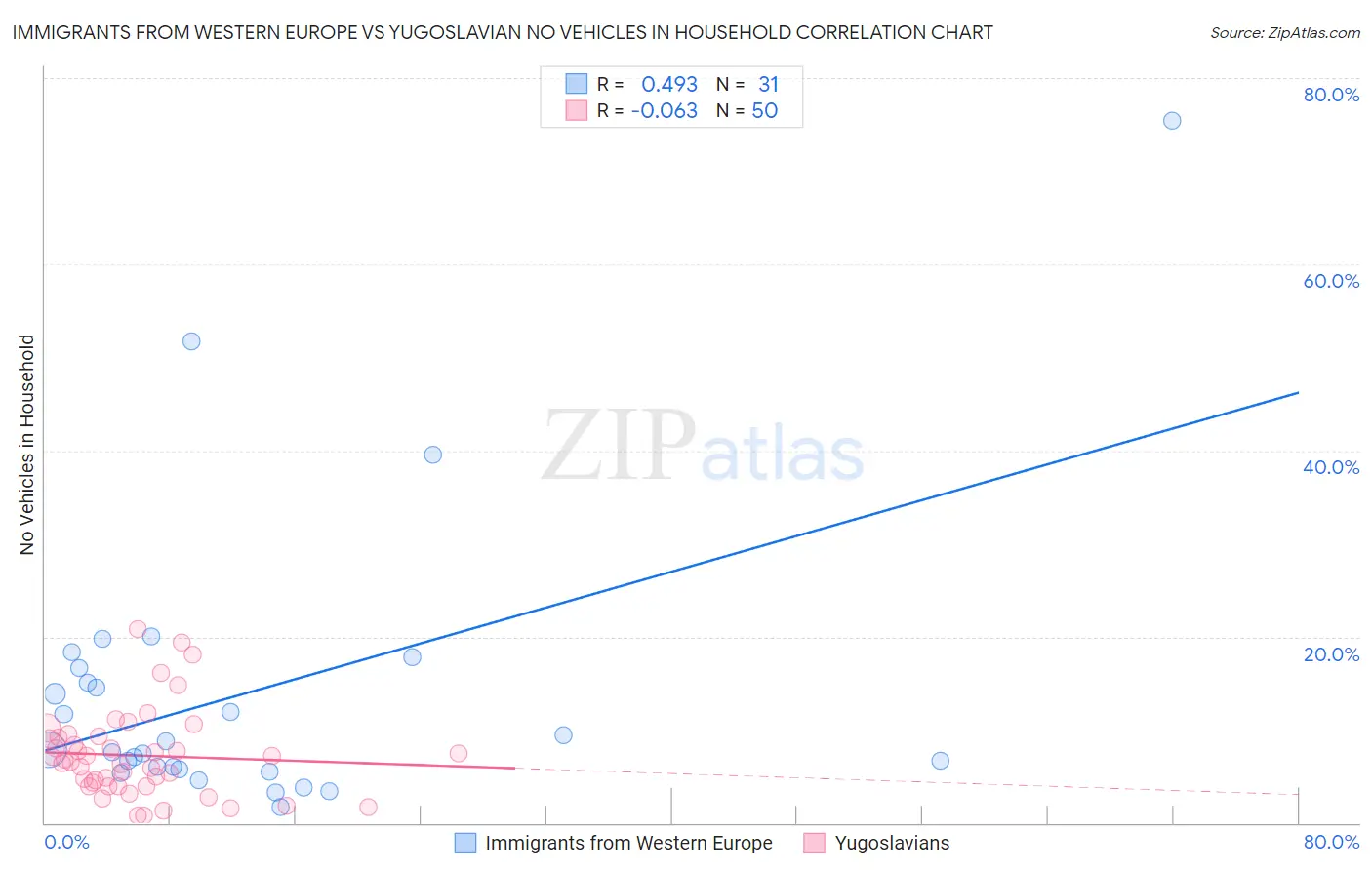 Immigrants from Western Europe vs Yugoslavian No Vehicles in Household