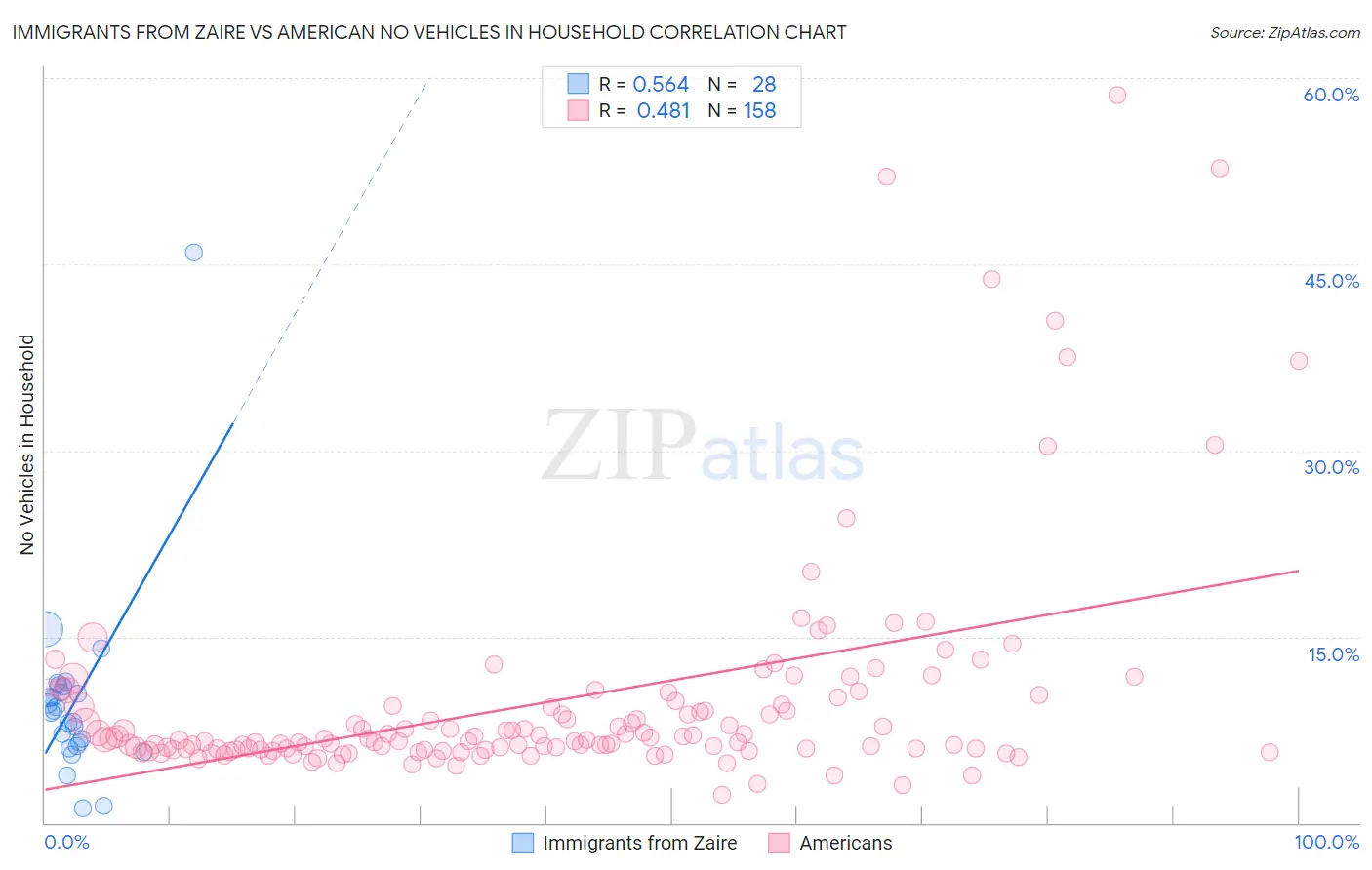 Immigrants from Zaire vs American No Vehicles in Household