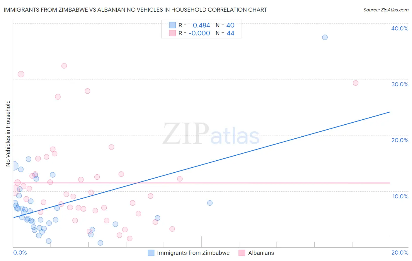 Immigrants from Zimbabwe vs Albanian No Vehicles in Household