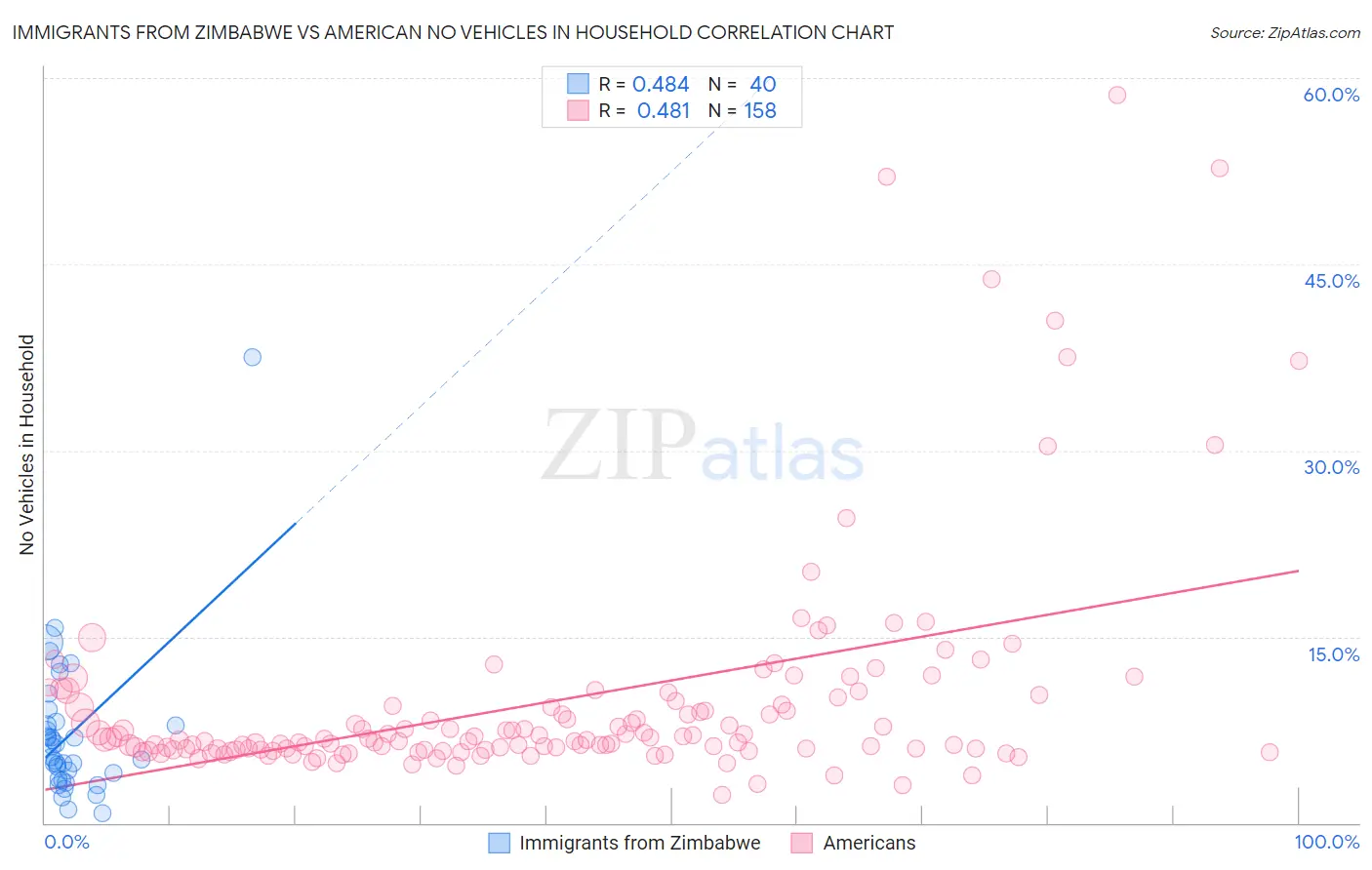 Immigrants from Zimbabwe vs American No Vehicles in Household