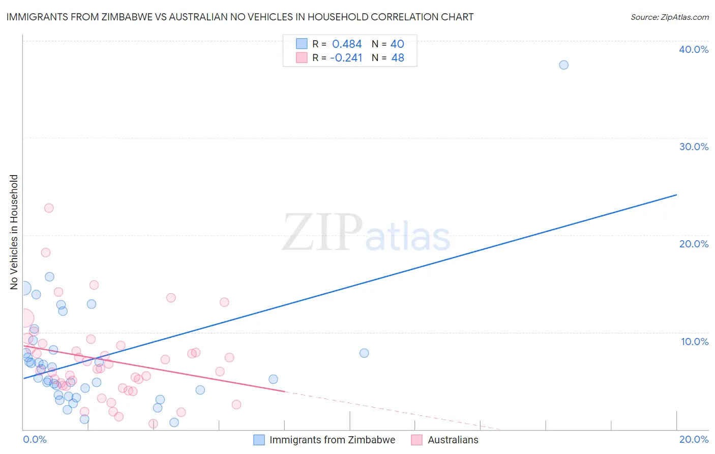 Immigrants from Zimbabwe vs Australian No Vehicles in Household