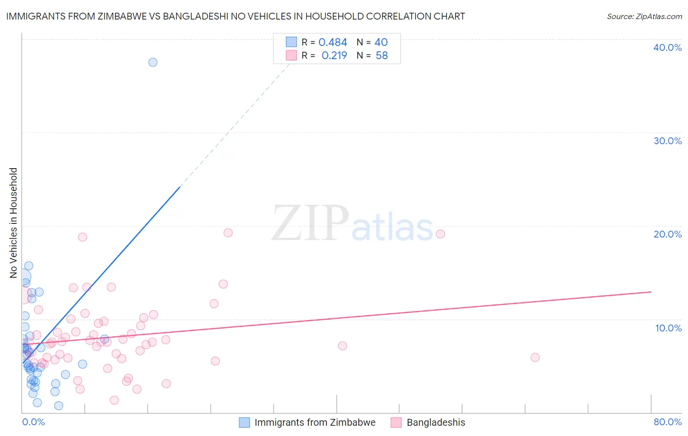 Immigrants from Zimbabwe vs Bangladeshi No Vehicles in Household