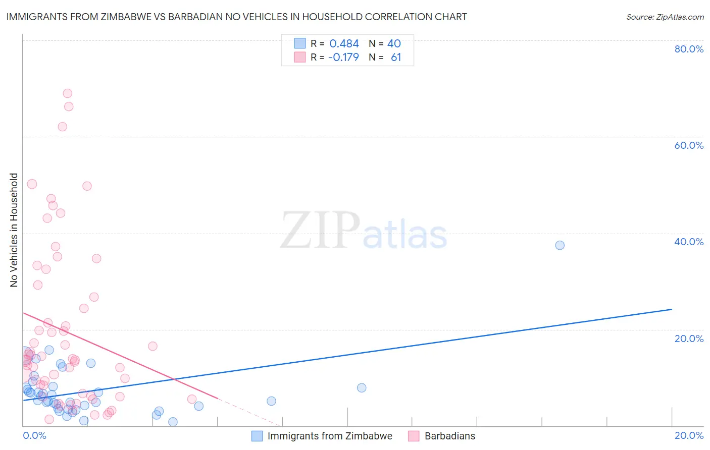 Immigrants from Zimbabwe vs Barbadian No Vehicles in Household