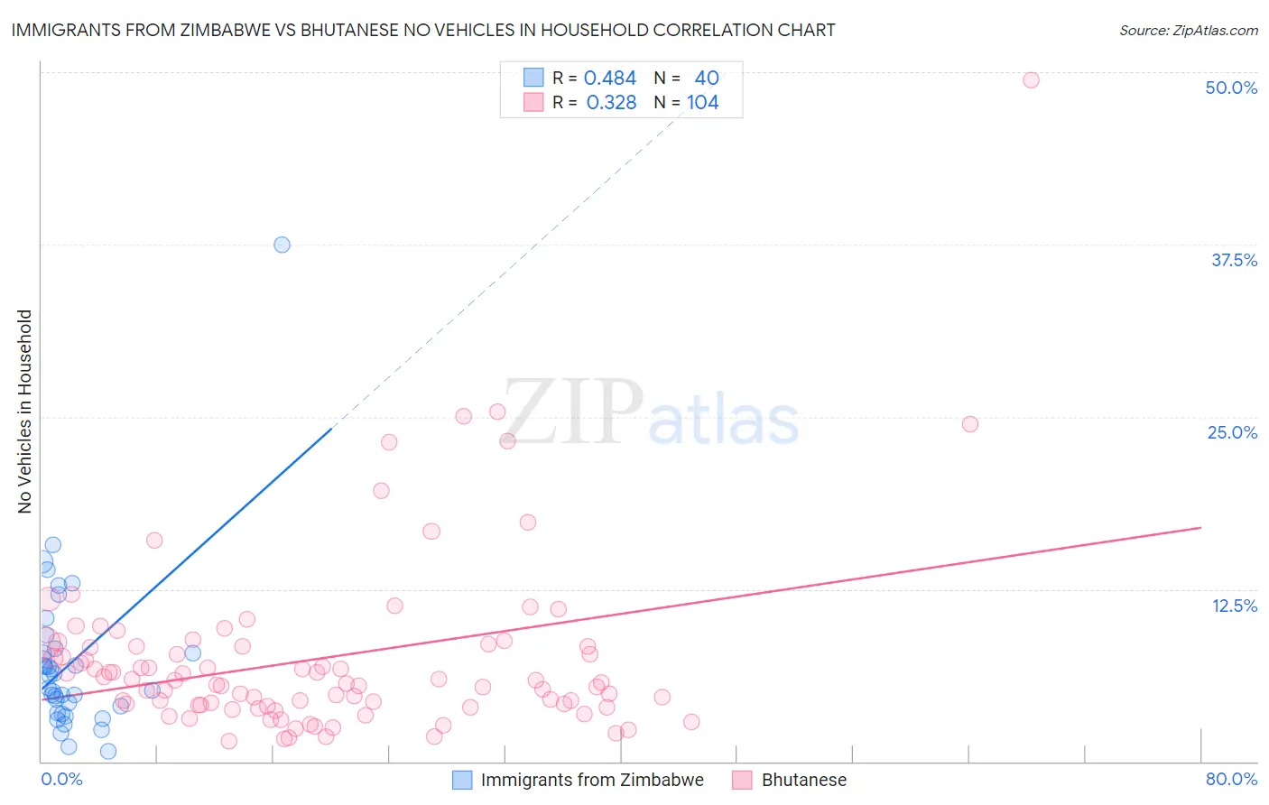 Immigrants from Zimbabwe vs Bhutanese No Vehicles in Household