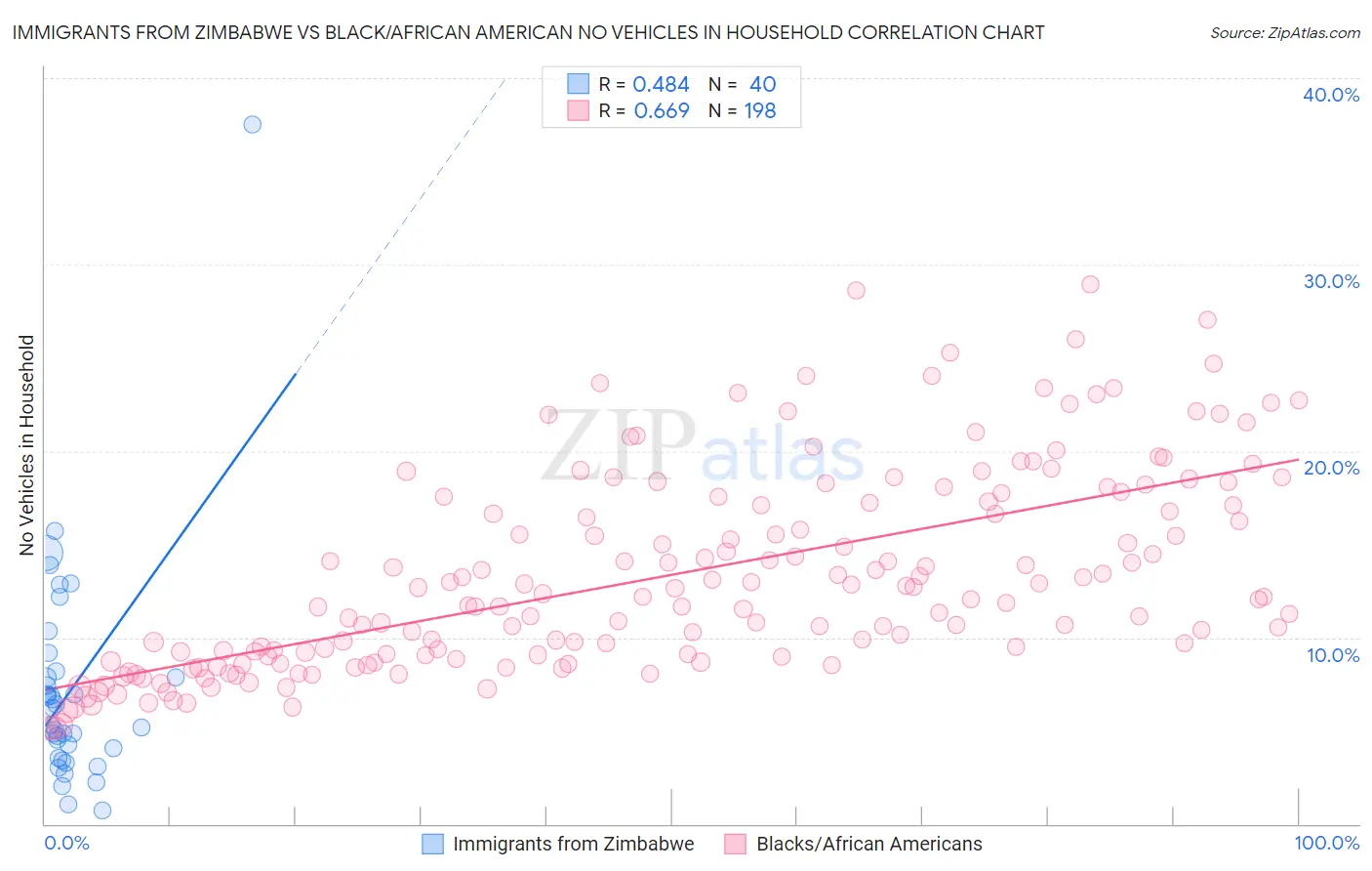 Immigrants from Zimbabwe vs Black/African American No Vehicles in Household