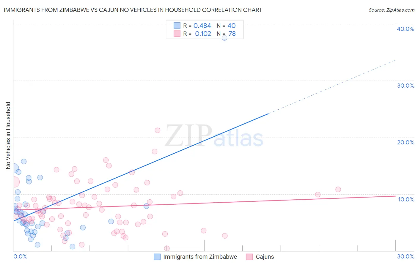 Immigrants from Zimbabwe vs Cajun No Vehicles in Household