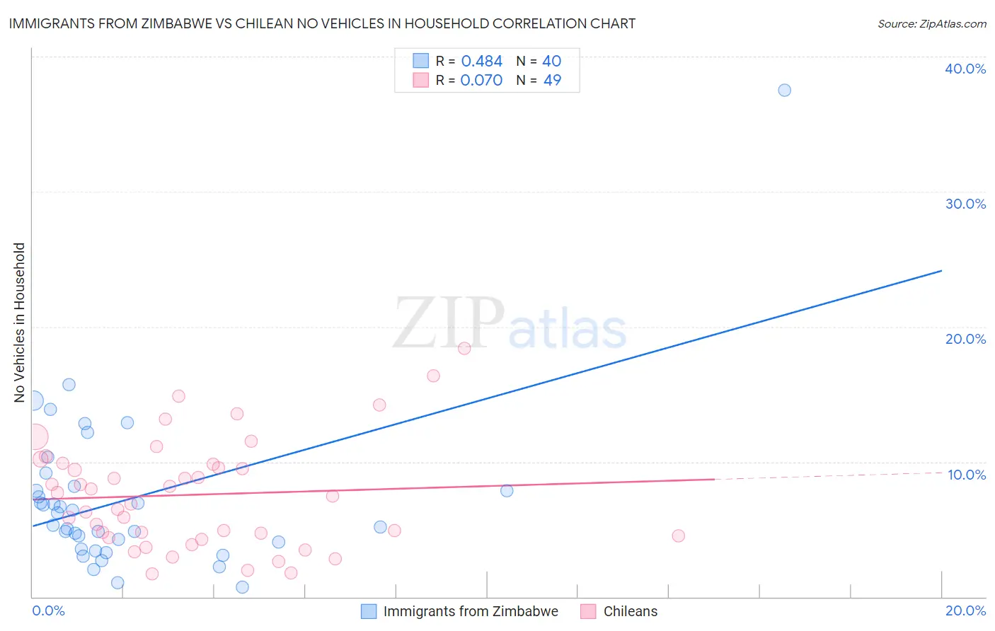 Immigrants from Zimbabwe vs Chilean No Vehicles in Household