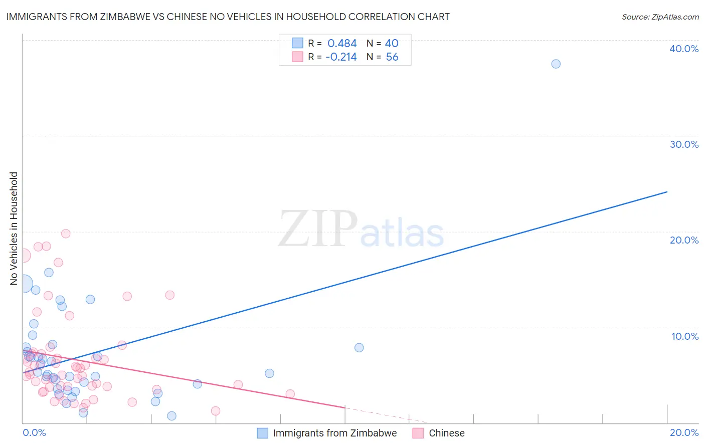 Immigrants from Zimbabwe vs Chinese No Vehicles in Household