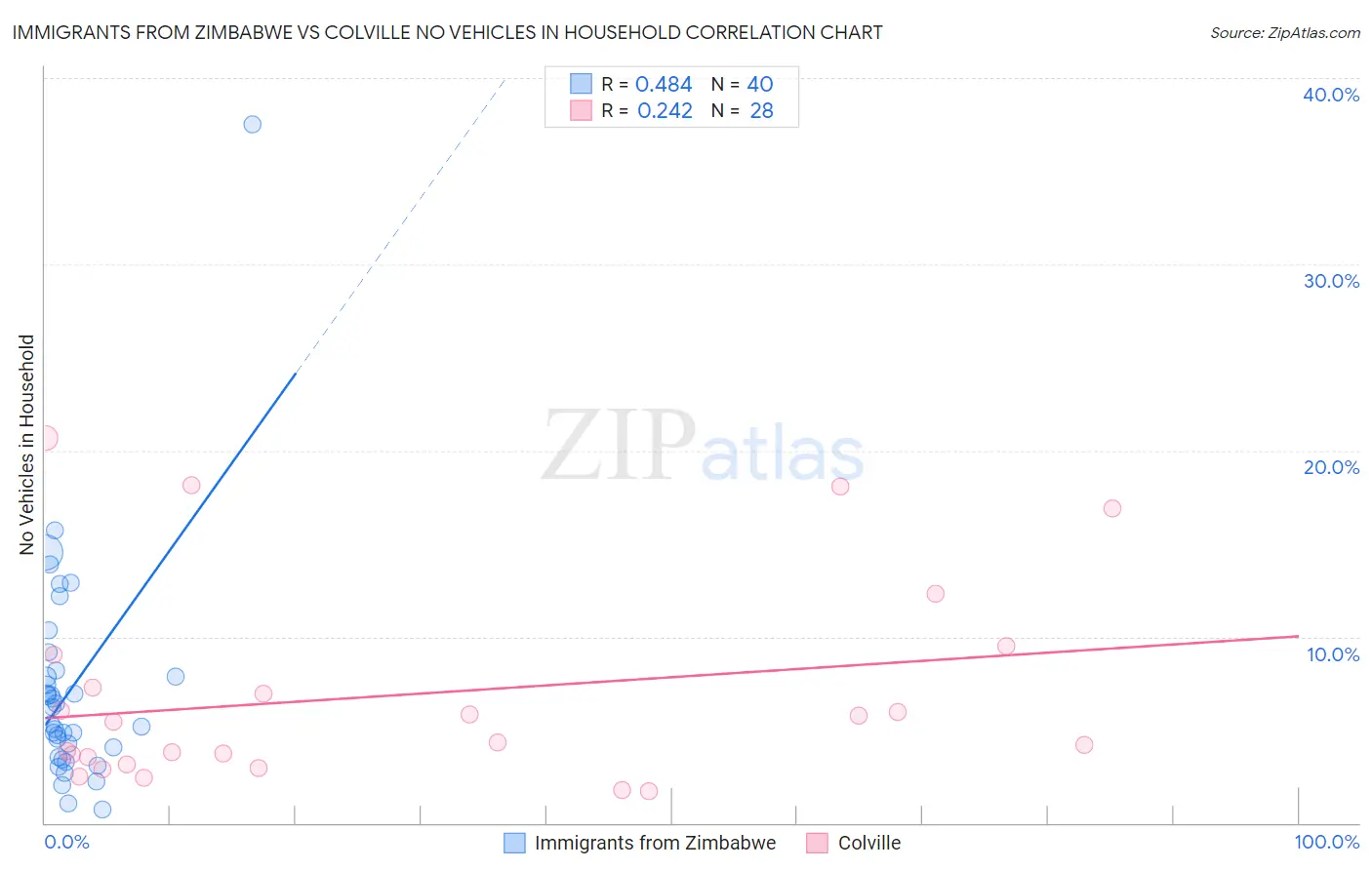 Immigrants from Zimbabwe vs Colville No Vehicles in Household