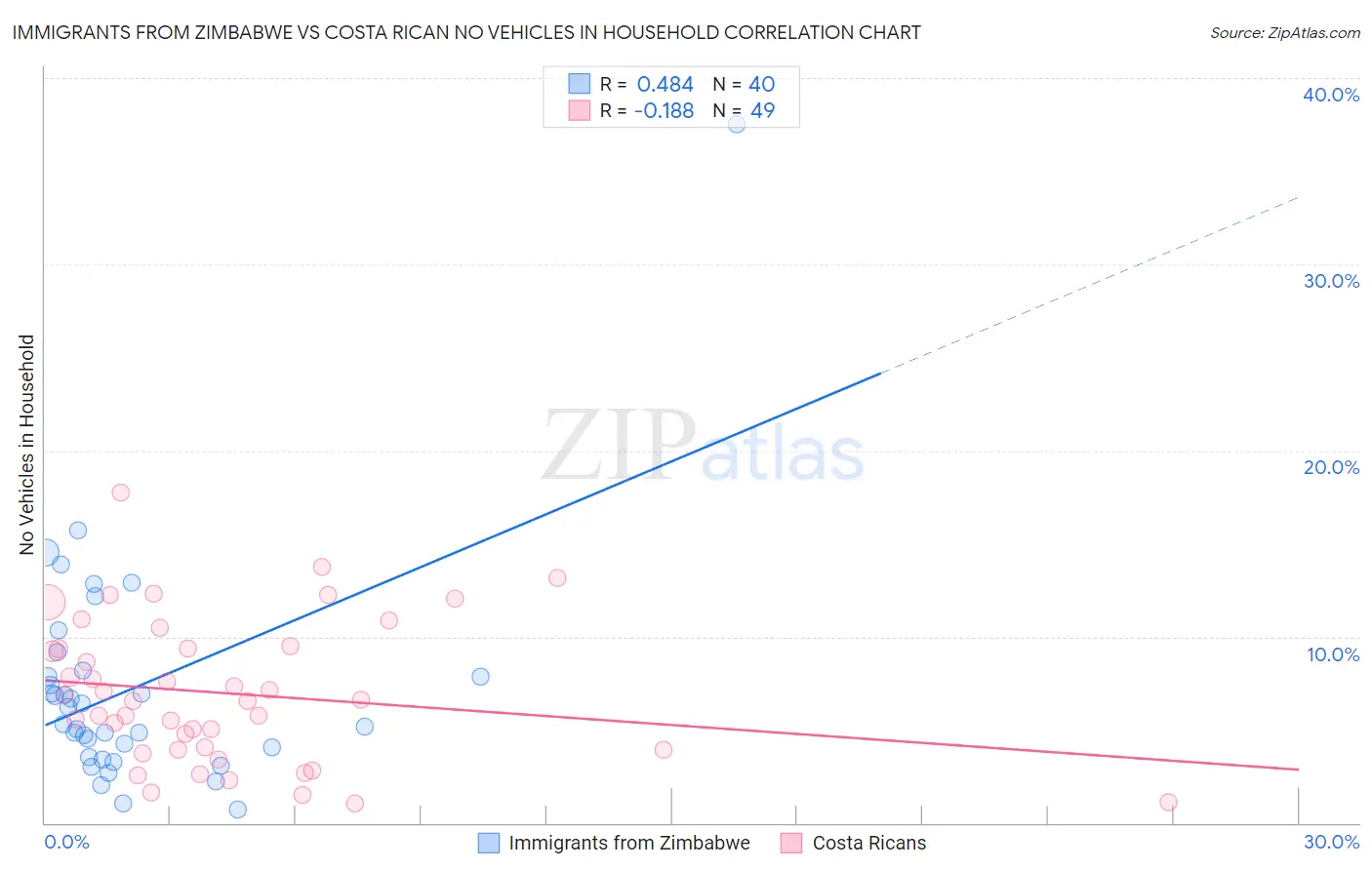 Immigrants from Zimbabwe vs Costa Rican No Vehicles in Household