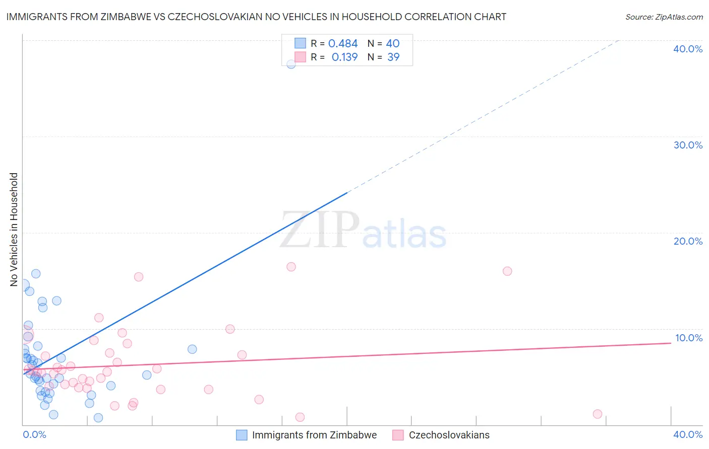 Immigrants from Zimbabwe vs Czechoslovakian No Vehicles in Household
