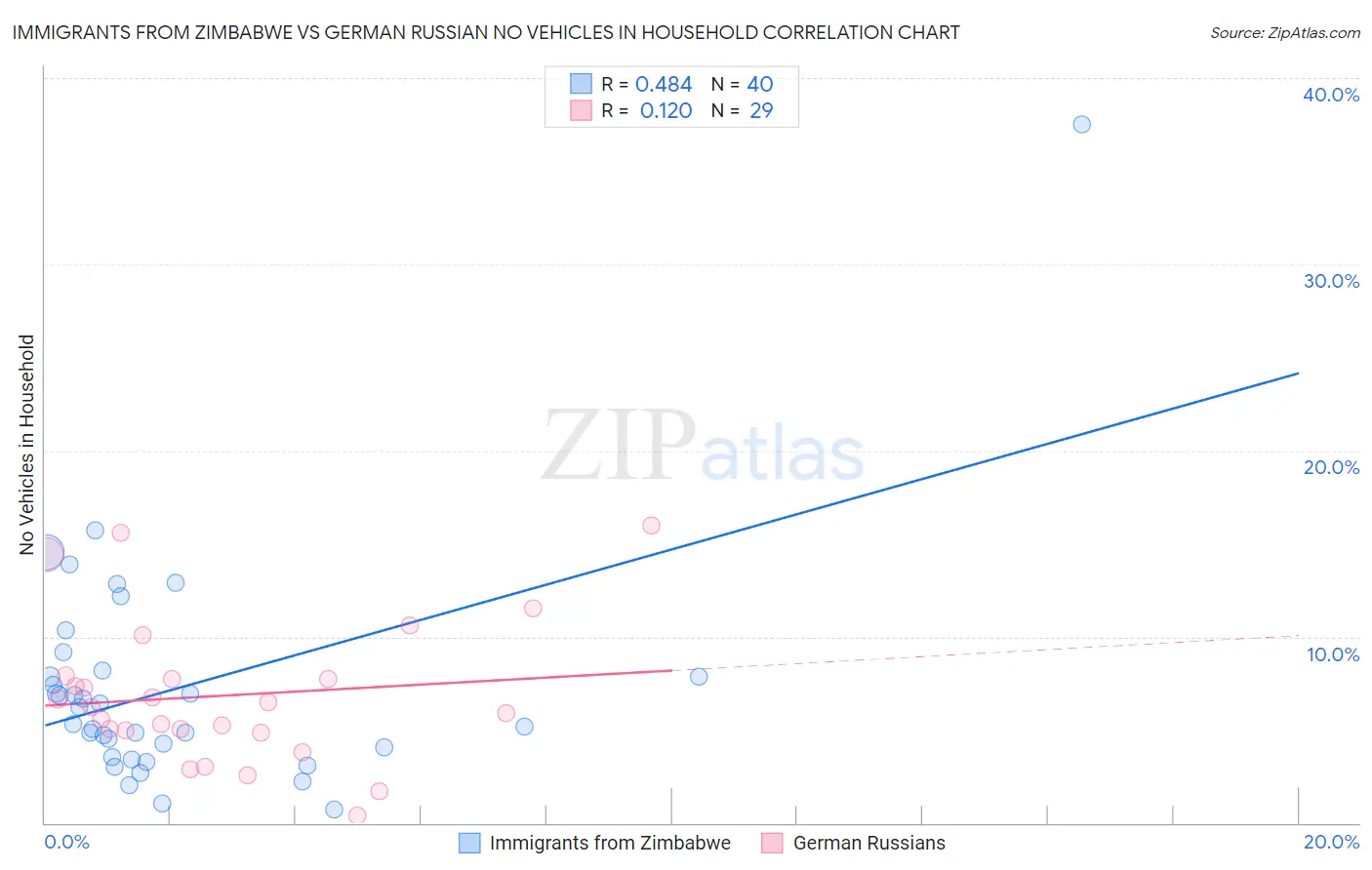 Immigrants from Zimbabwe vs German Russian No Vehicles in Household