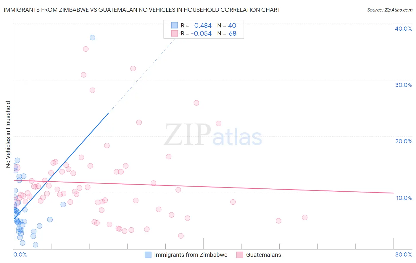 Immigrants from Zimbabwe vs Guatemalan No Vehicles in Household