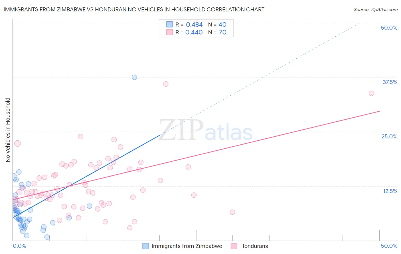 Immigrants from Zimbabwe vs Honduran No Vehicles in Household