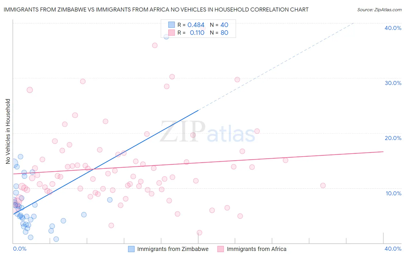 Immigrants from Zimbabwe vs Immigrants from Africa No Vehicles in Household