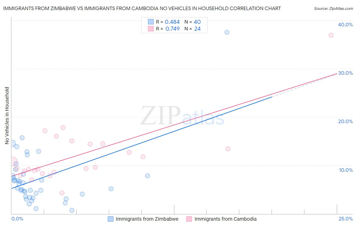 Immigrants from Zimbabwe vs Immigrants from Cambodia No Vehicles in Household