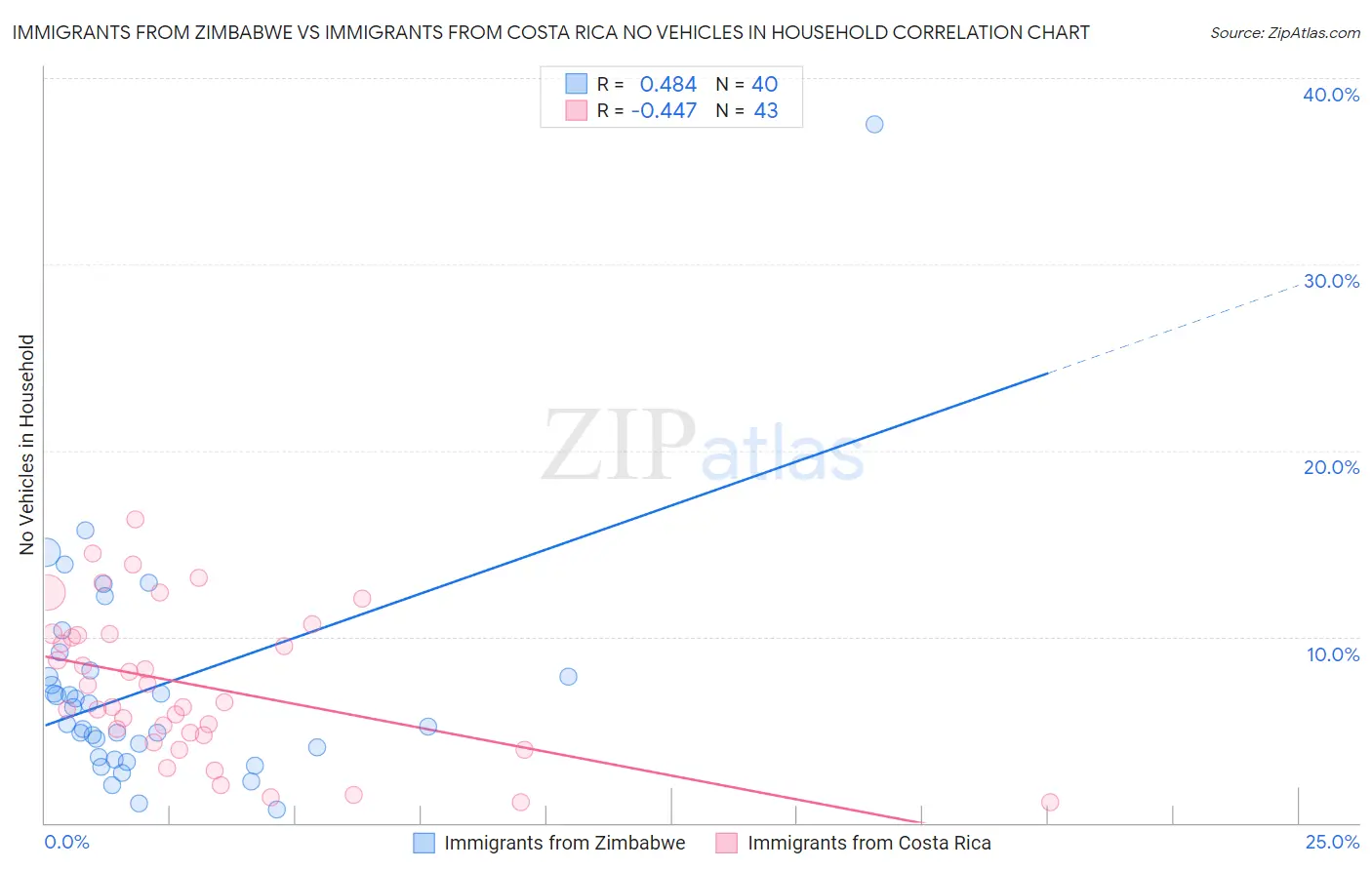 Immigrants from Zimbabwe vs Immigrants from Costa Rica No Vehicles in Household