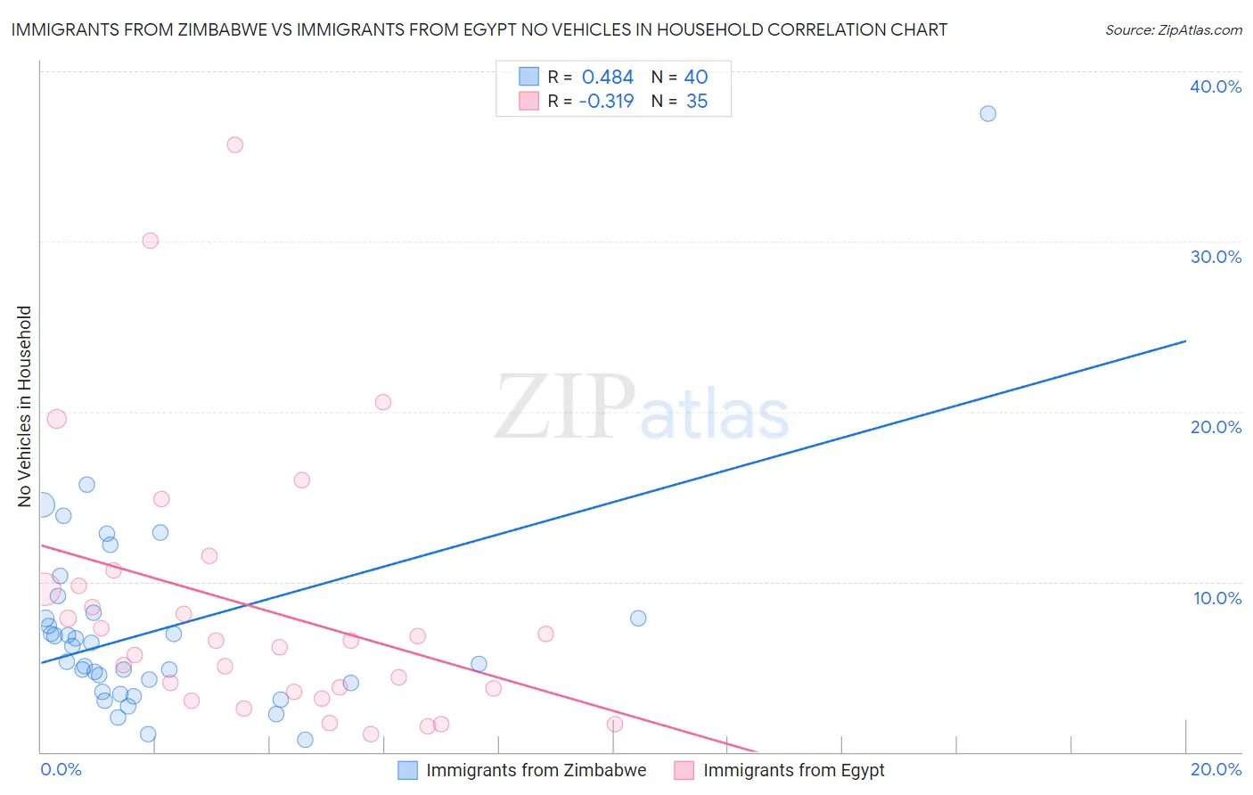 Immigrants from Zimbabwe vs Immigrants from Egypt No Vehicles in Household