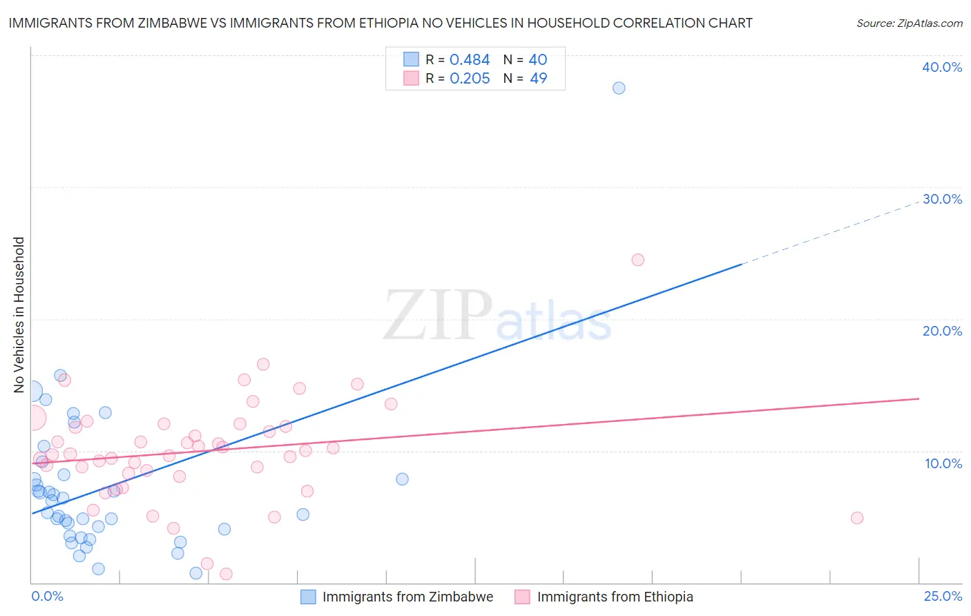 Immigrants from Zimbabwe vs Immigrants from Ethiopia No Vehicles in Household